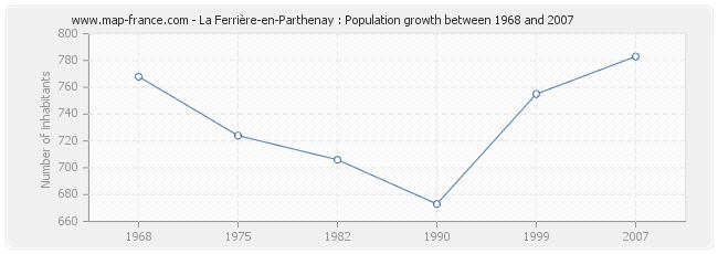 Population La Ferrière-en-Parthenay